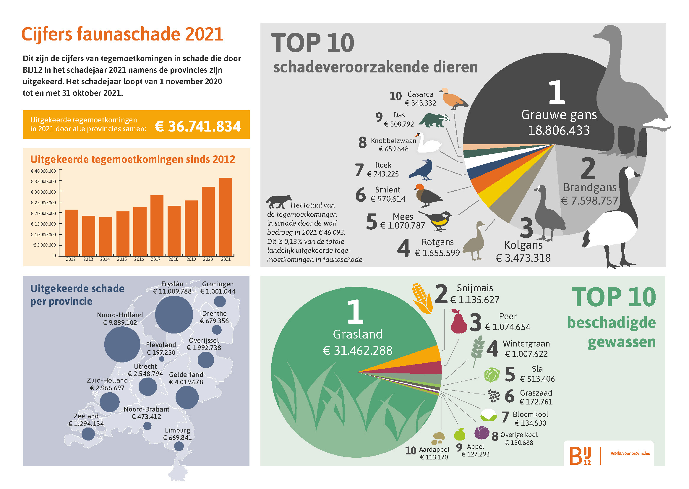 Bij12 Faunaschade2021 NL