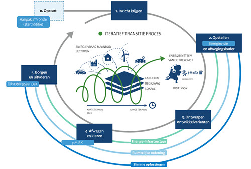 Het iteratieve transitie proces van integraal programmeren. Het begint met inzicht krijgen. Hierna worden de energievisie en het afwegingskader opgesteld. Vervolgens worden de ontwikkelvarianten ontworpen. Daarna worden er een afweging en een keuze gemaakt. Tot slot gaat men borgen en uitvoeren. Waarna het proces weer opnieuw begint.